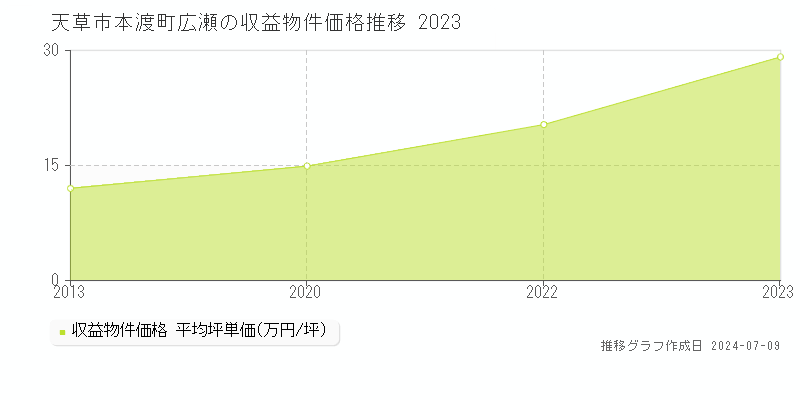 天草市本渡町広瀬のアパート価格推移グラフ 