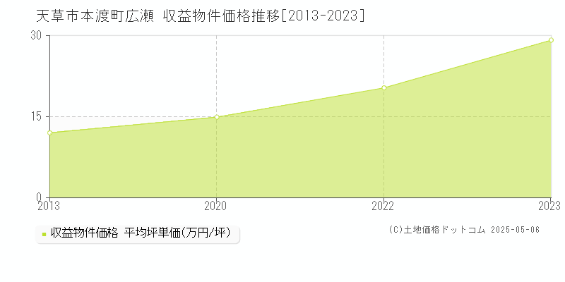 本渡町広瀬(天草市)の収益物件価格推移グラフ(坪単価)[2013-2023年]