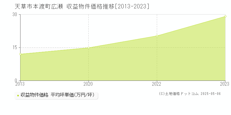 天草市本渡町広瀬のアパート価格推移グラフ 