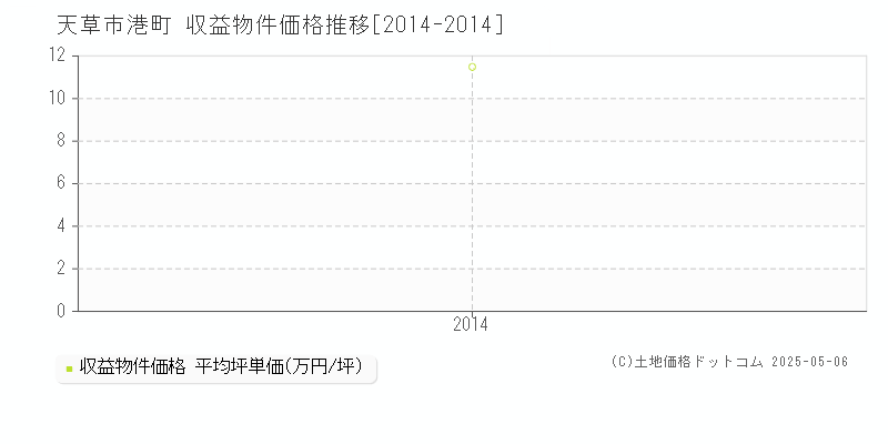 港町(天草市)の収益物件価格推移グラフ(坪単価)[2014-2014年]