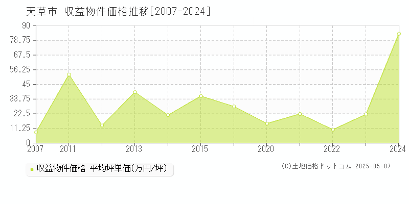 天草市(熊本県)の収益物件価格推移グラフ(坪単価)[2007-2024年]