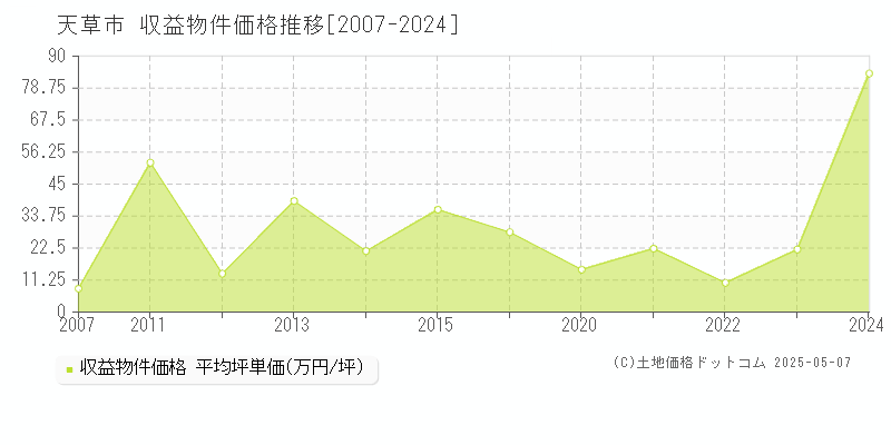 天草市のアパート価格推移グラフ 