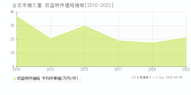 幾久富(合志市)の収益物件価格推移グラフ(坪単価)[2010-2022年]