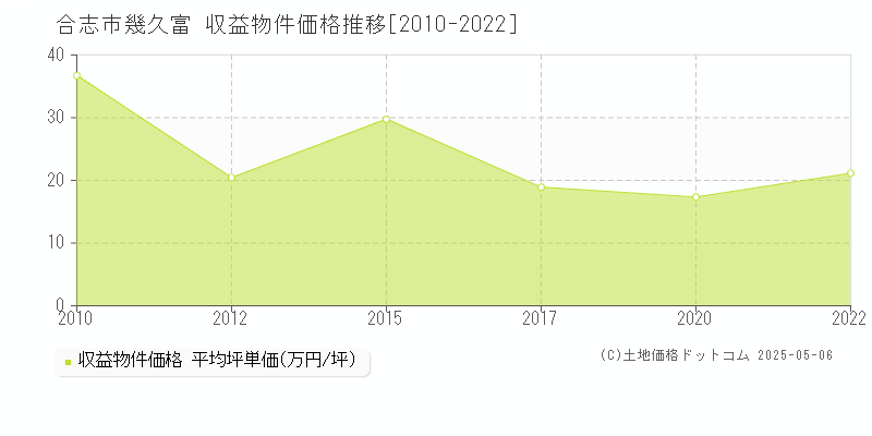 合志市幾久富のアパート価格推移グラフ 