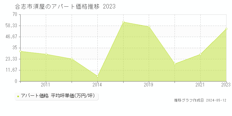 合志市須屋のアパート価格推移グラフ 