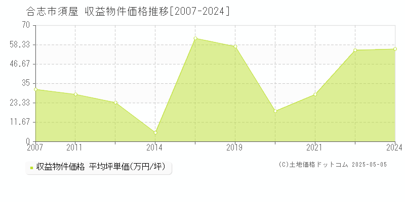須屋(合志市)の収益物件価格推移グラフ(坪単価)[2007-2024年]