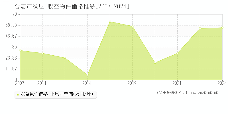 合志市須屋のアパート価格推移グラフ 