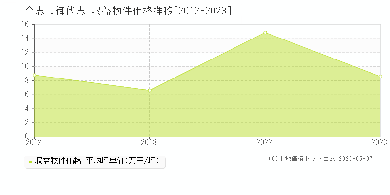 御代志(合志市)の収益物件価格推移グラフ(坪単価)[2012-2023年]