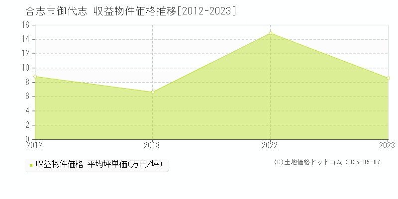 合志市御代志のアパート価格推移グラフ 