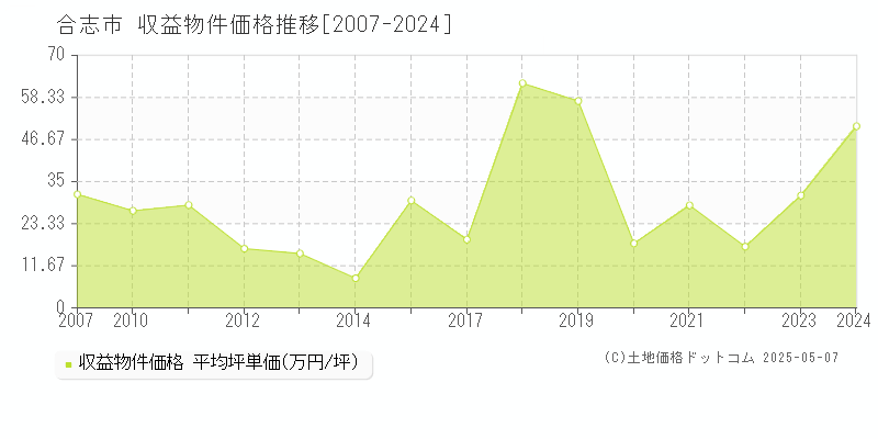 全域(合志市)の収益物件価格推移グラフ(坪単価)[2007-2024年]