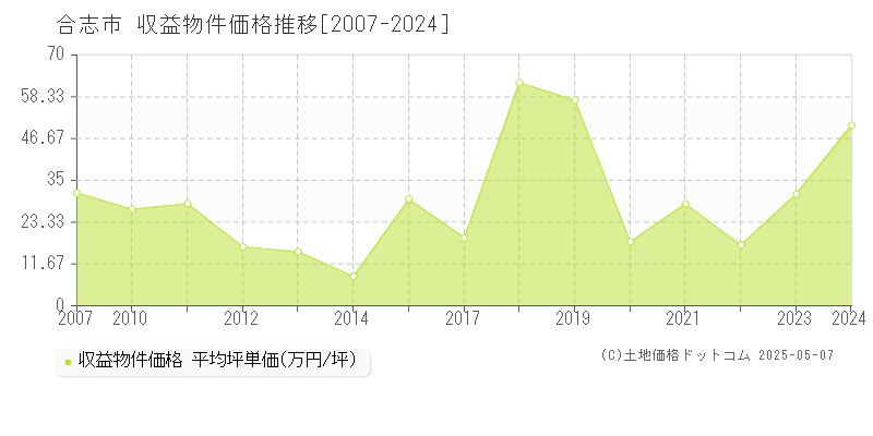 合志市のアパート取引価格推移グラフ 