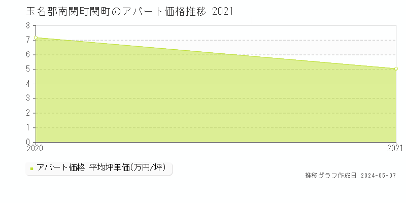 玉名郡南関町関町のアパート価格推移グラフ 