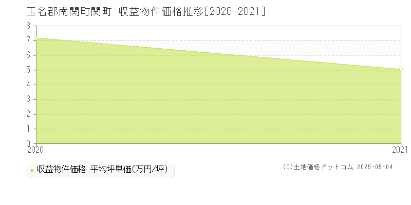関町(玉名郡南関町)の収益物件価格推移グラフ(坪単価)[2020-2021年]