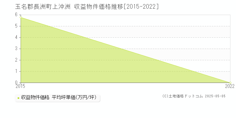 上沖洲(玉名郡長洲町)の収益物件価格推移グラフ(坪単価)[2015-2022年]