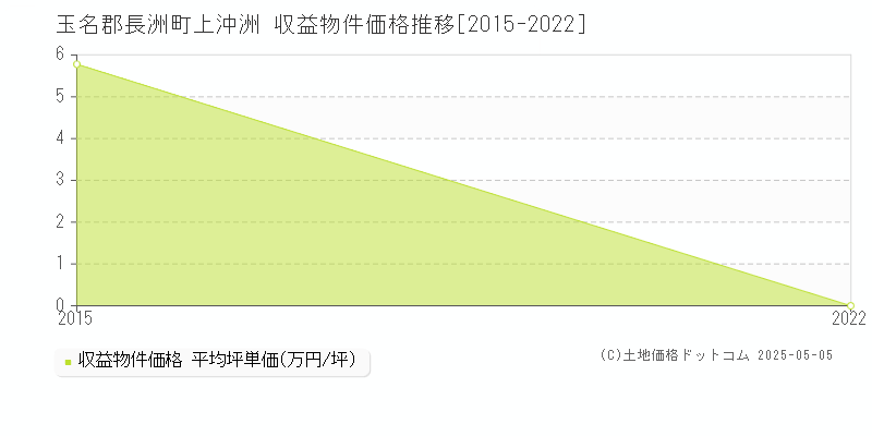 玉名郡長洲町上沖洲のアパート価格推移グラフ 