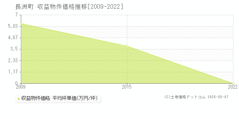 長洲町(熊本県)の収益物件価格推移グラフ(坪単価)[2009-2022年]