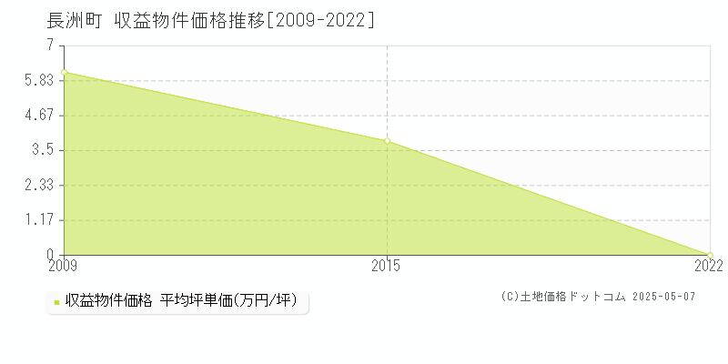 玉名郡長洲町のアパート価格推移グラフ 