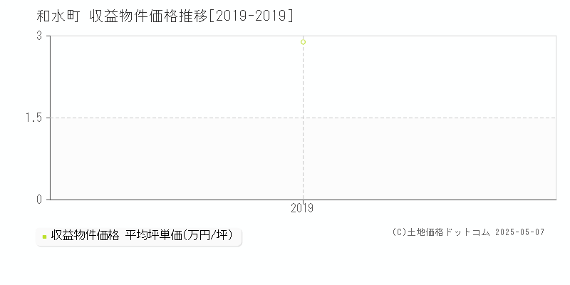 和水町(熊本県)の収益物件価格推移グラフ(坪単価)[2019-2019年]