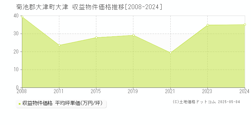 大津(菊池郡大津町)の収益物件価格推移グラフ(坪単価)[2008-2024年]