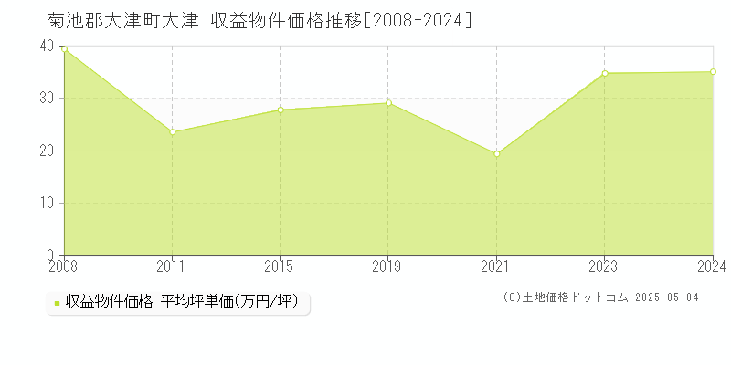 菊池郡大津町大津のアパート価格推移グラフ 