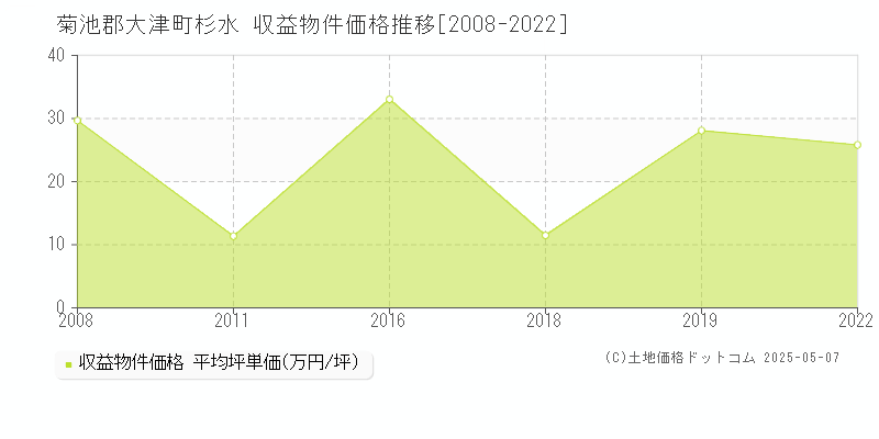杉水(菊池郡大津町)の収益物件価格推移グラフ(坪単価)[2008-2022年]