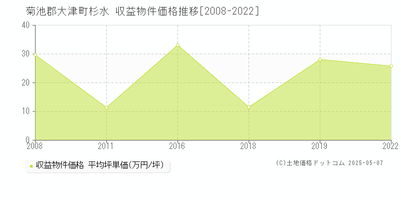 菊池郡大津町杉水のアパート価格推移グラフ 