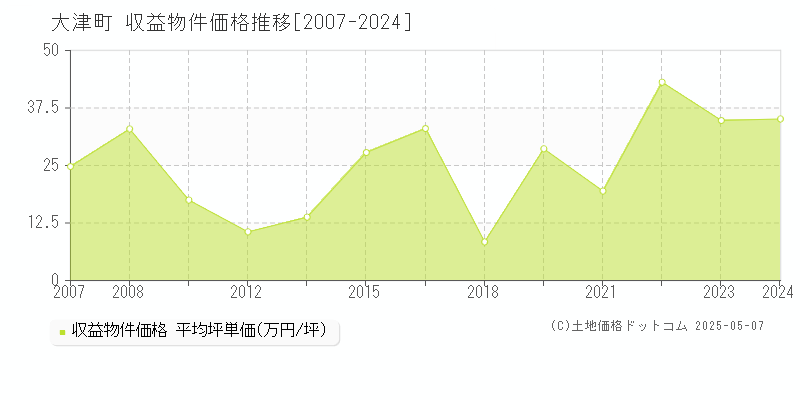 全域(大津町)の収益物件価格推移グラフ(坪単価)[2007-2024年]