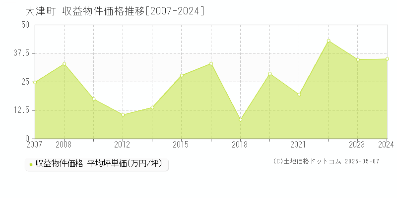 菊池郡大津町のアパート価格推移グラフ 