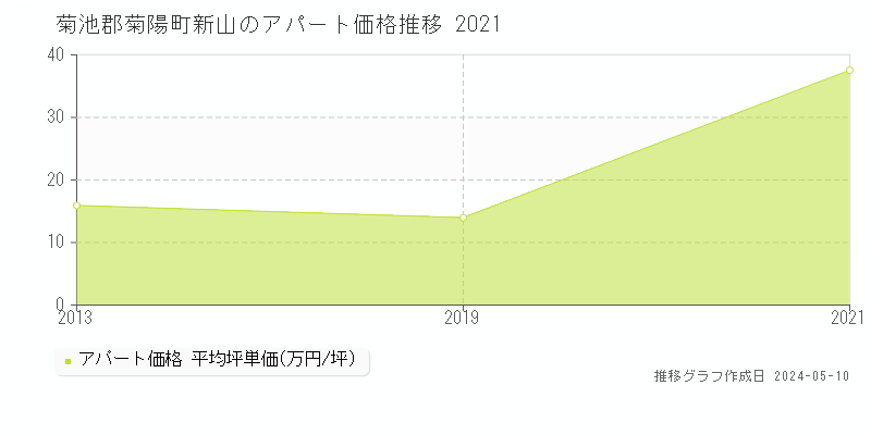 菊池郡菊陽町新山のアパート価格推移グラフ 