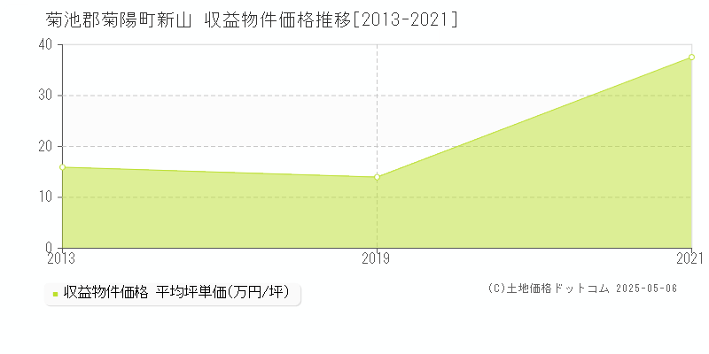 新山(菊池郡菊陽町)の収益物件価格推移グラフ(坪単価)[2013-2021年]