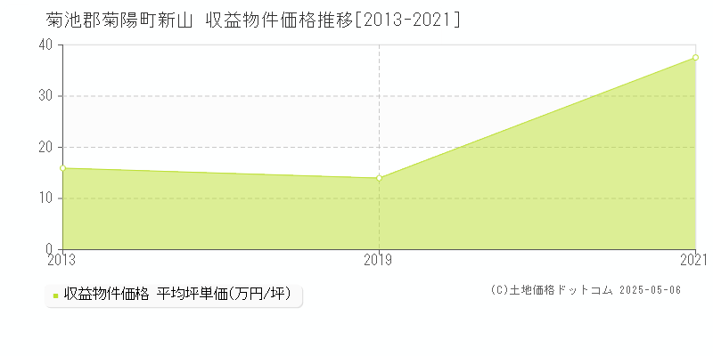 菊池郡菊陽町新山のアパート価格推移グラフ 