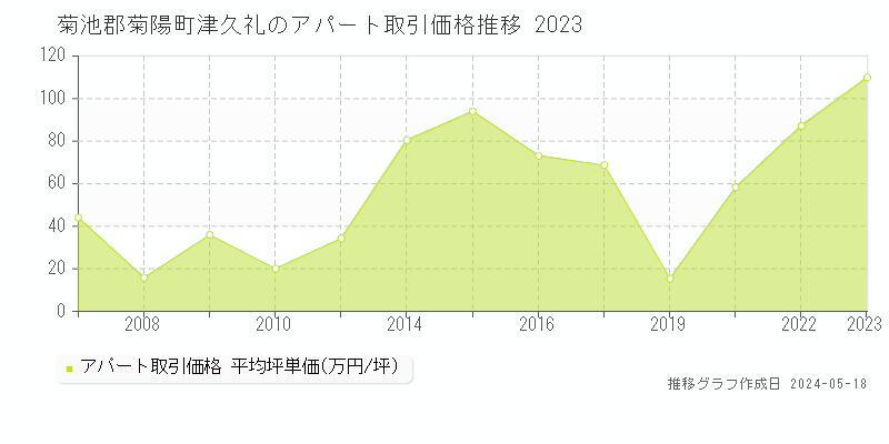 菊池郡菊陽町津久礼のアパート価格推移グラフ 