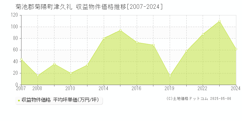 津久礼(菊池郡菊陽町)の収益物件価格推移グラフ(坪単価)[2007-2024年]