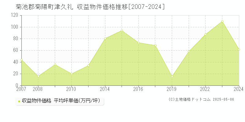 菊池郡菊陽町津久礼のアパート価格推移グラフ 