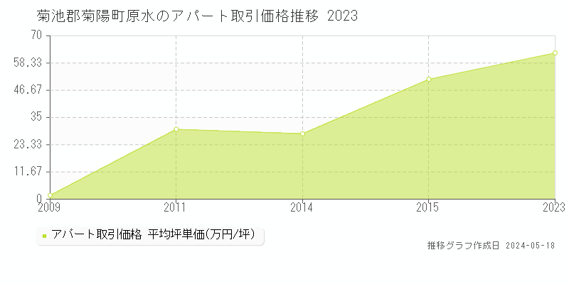 菊池郡菊陽町原水のアパート価格推移グラフ 