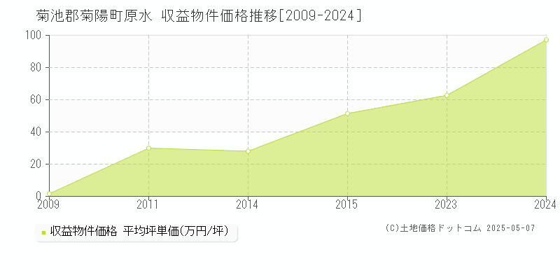 原水(菊池郡菊陽町)の収益物件価格推移グラフ(坪単価)[2009-2024年]