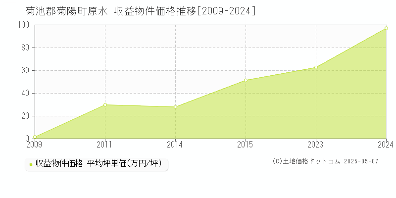 菊池郡菊陽町原水のアパート価格推移グラフ 