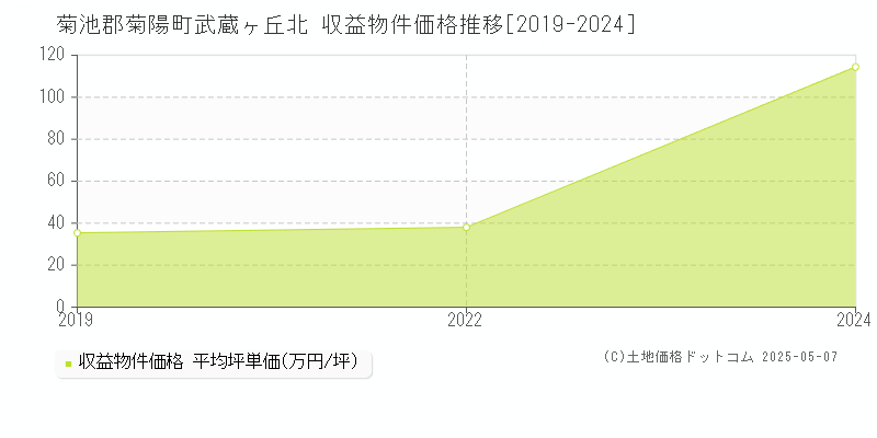 武蔵ヶ丘北(菊池郡菊陽町)の収益物件価格推移グラフ(坪単価)[2019-2024年]