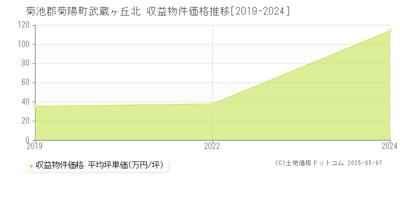 菊池郡菊陽町武蔵ヶ丘北のアパート価格推移グラフ 