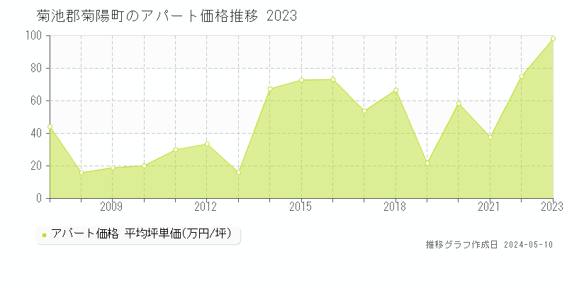 菊池郡菊陽町のアパート価格推移グラフ 
