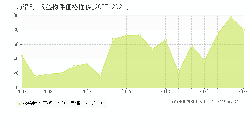 菊池郡菊陽町全域のアパート価格推移グラフ 