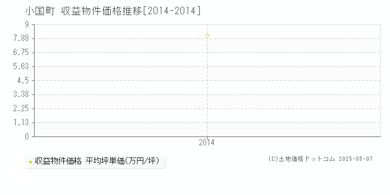 小国町(熊本県)の収益物件価格推移グラフ(坪単価)[2014-2014年]