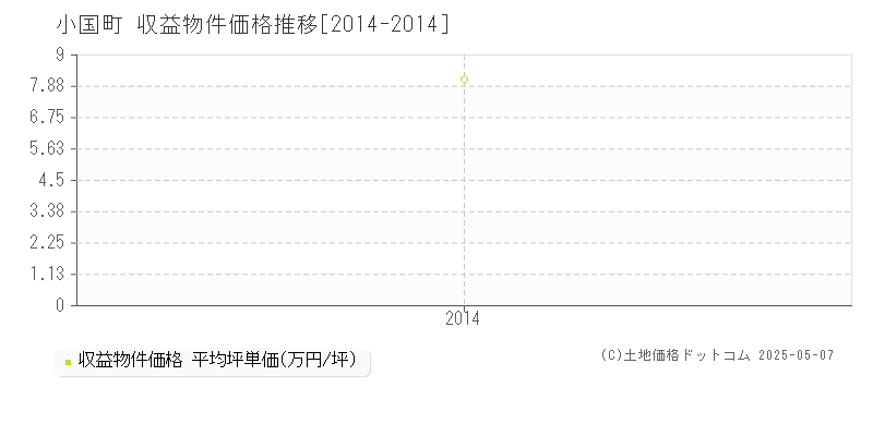 阿蘇郡小国町全域のアパート価格推移グラフ 