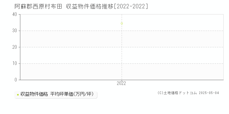 布田(阿蘇郡西原村)の収益物件価格推移グラフ(坪単価)[2022-2022年]