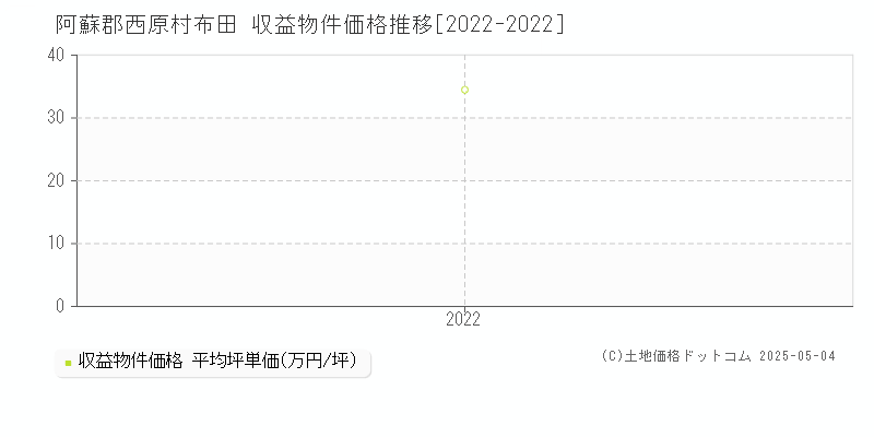 阿蘇郡西原村布田のアパート価格推移グラフ 