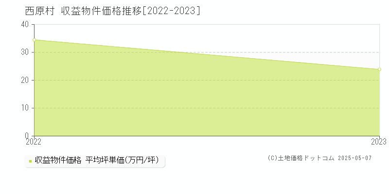 西原村(熊本県)の収益物件価格推移グラフ(坪単価)[2022-2023年]