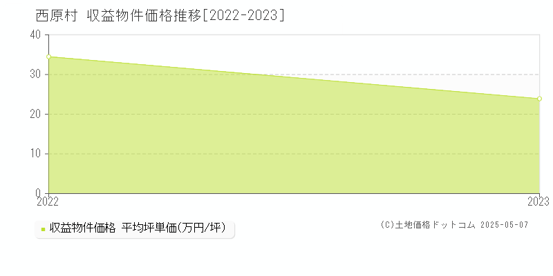 阿蘇郡西原村のアパート価格推移グラフ 