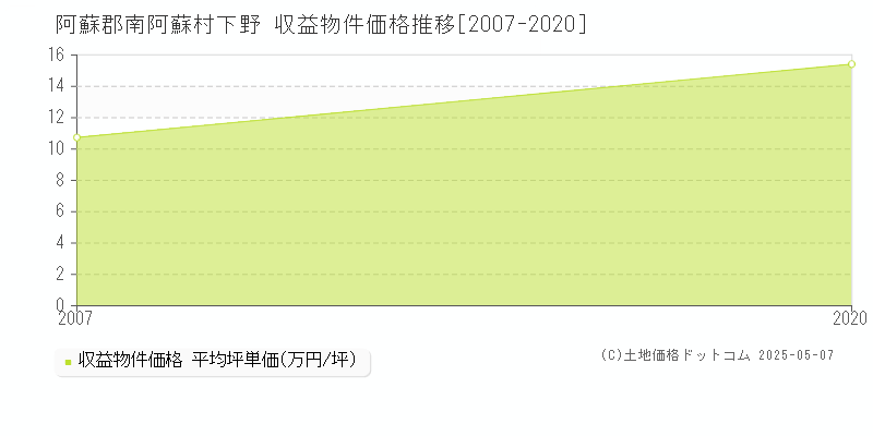 阿蘇郡南阿蘇村下野のアパート価格推移グラフ 