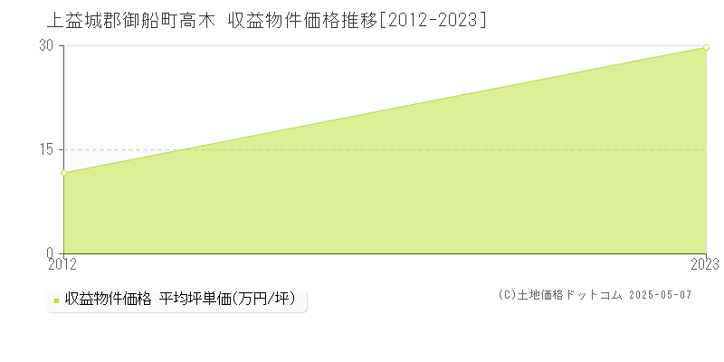 上益城郡御船町高木のアパート価格推移グラフ 