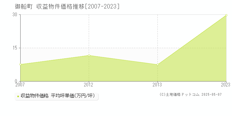 御船町(熊本県)の収益物件価格推移グラフ(坪単価)[2007-2023年]